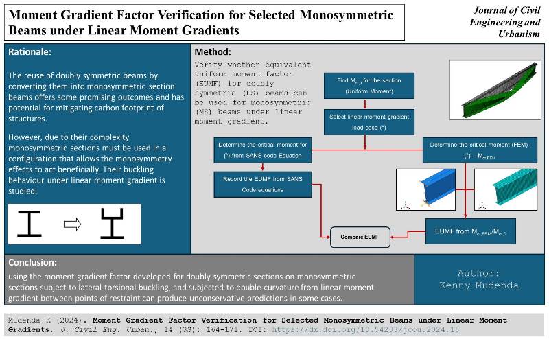 Mudenha-Selected_Monosymmetric_Beams